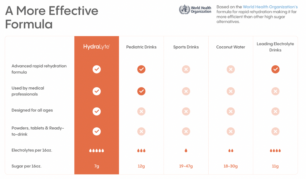 Hydralyte compared with competitors