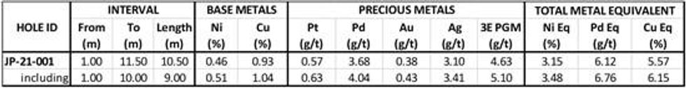 SPC Nickel Announces 3.15 % Nickel Equivalent over 10.5 Metres at Its Janes Ni-Cu-PGM Project