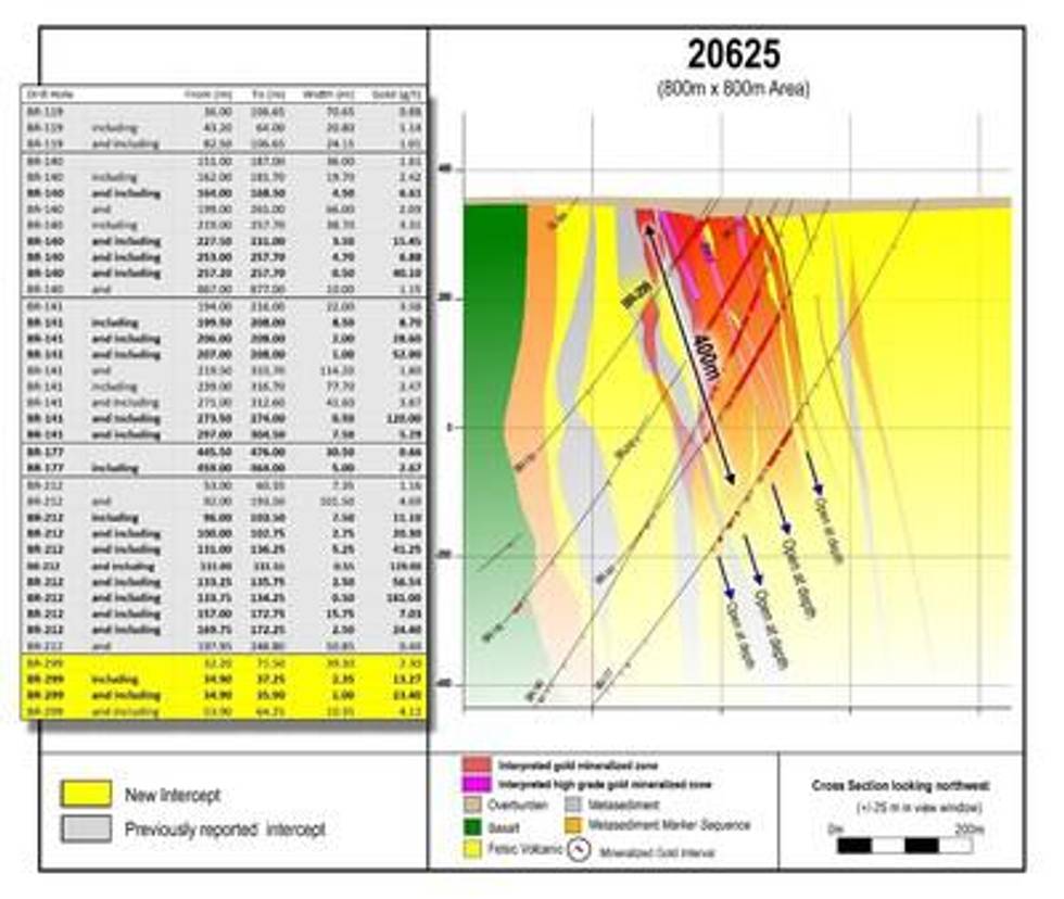 Great Bear Provides First Detailed High-Grade Long Section, Drills 22.79 g/t Gold Over 4.80 metres from Bedrock Surface, and Reaches 300 Reported LP Fault Drill Holes