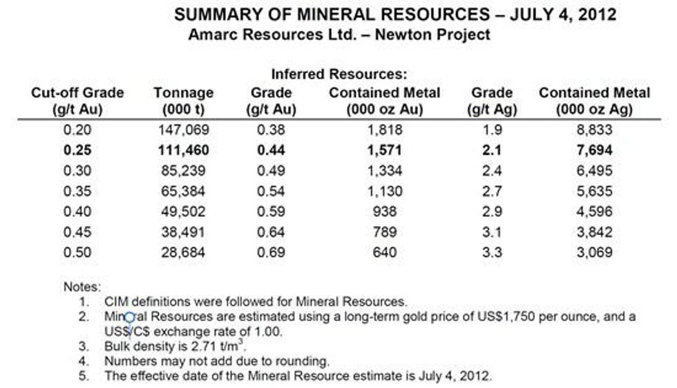 Carlyle Files Notice of Work on the Newton Gold-Silver Project