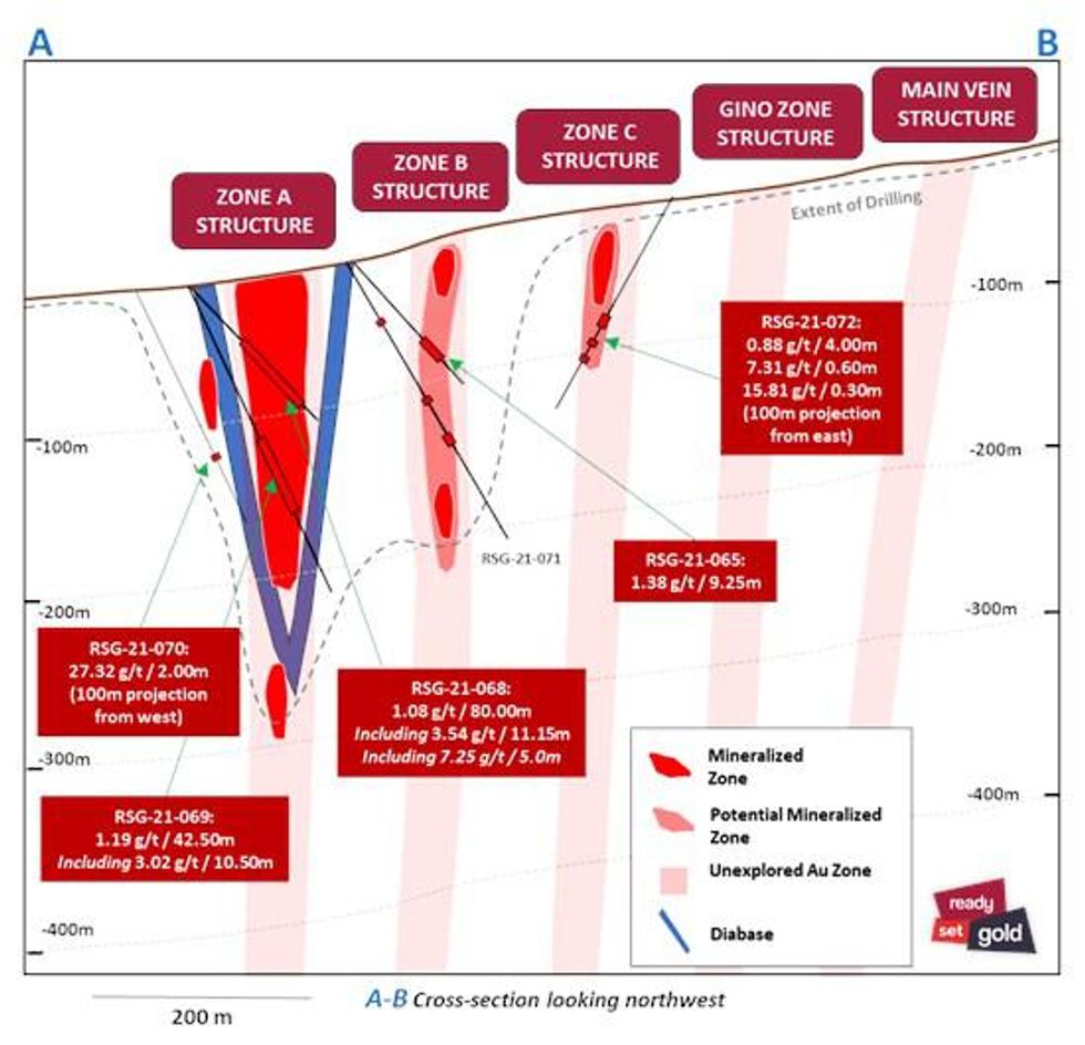 Ready Set Gold Reports Remaining 7 Holes from Its Phase 1 Program at Northshore Gold Project