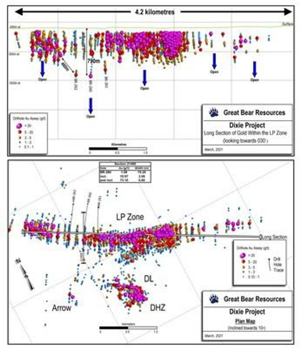 Great Bear Doubles Vertical Extent of LP Fault, Intersects High-Grade Gold at 942.20 m Downhole: 15.57 g/t Gold Over 3.05 m