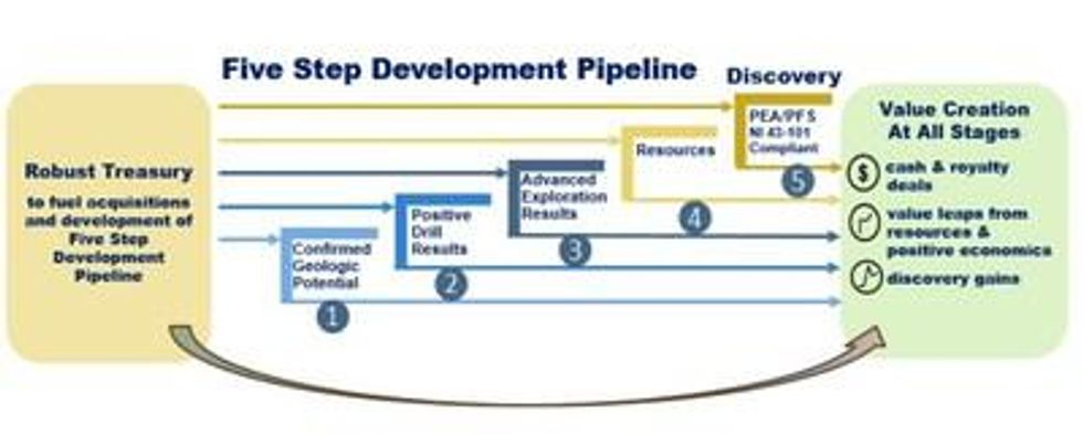 Golden Arrow Chairman's Update