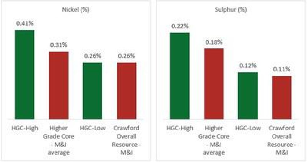 Canada Nickel Announces Positive Initial Metallurgy Results at Crawford Nickel-Cobalt Sulphide Project