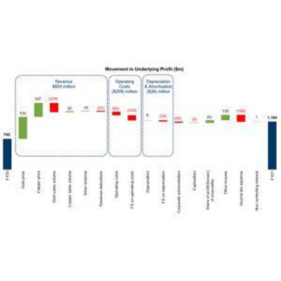 Newcrest Mining Limited – FY21 Full Year Results