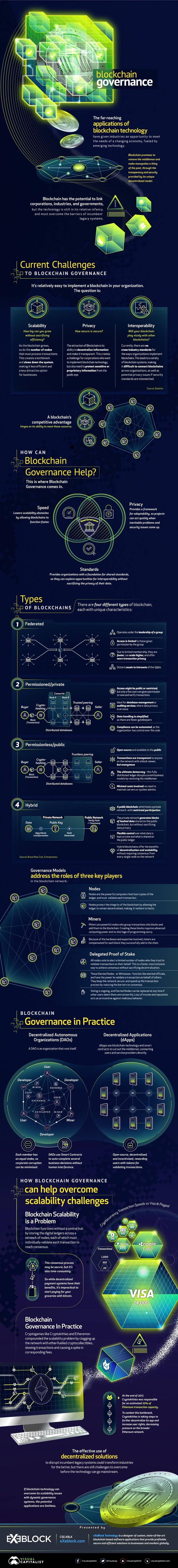 Infographic: Blockchain Governance Increases Security and Scalability | INN