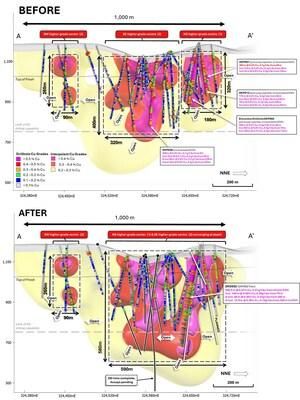 Figure 2. NNW facing longitudinal section (A - A') of the La Verde porphyry system showing +0.2% copper (yellow), +0.3% copper (red), +0.4% copper (magenta) mineralisation interpolants before (top) and after (bottom) returned diamond assay results from DKD032. Weathering profile displayed as top of fresh material (black line). Returned Cu grades graphed downhole along hole traces (grey). (CNW Group/Hot Chili Limited) Figure 2. NNW facing longitudinal section (A - A') of the La Verde porphyry system showing +0.2% copper (yellow), +0.3% copper (red), +0.4% copper (magenta) mineralisation interpolants before (top) and after (bottom) returned diamond assay results from DKD032. Weathering profile displayed as top of fresh material (black line). Returned Cu grades graphed downhole along hole traces (grey). (CNW Group/Hot Chili Limited)