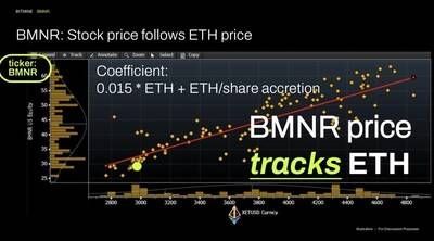 BMNR: Stock price follows ETH price