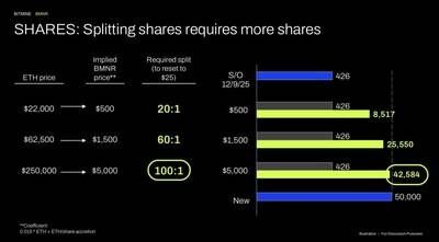 Shares: Splitting shares requires more shares