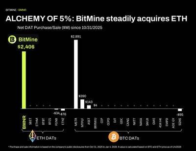 Alchemy of 5%: Bitmine steadily acquires ETH