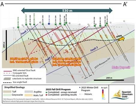 Figure 1: Drill Long Section Through Orca Fault Area (looking northeast); section line A-A' (see Figure 3)