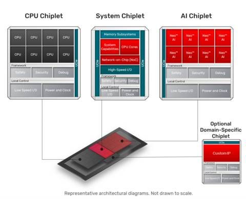 Cadence's Chiplet Spec-to-Packaged Parts ecosystem reduces engineering complexity and accelerates time to market for customers developing chiplets targeting physical AI, data center, and HPC applications.