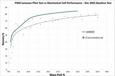 Figure 1: PGM Recovery Mass Pull graph showing the L150 rougher test (green) performance relative to baseline conventional cell rougher kinetic tests as part of the 2025 Luanga metallurgical test program. (CNW Group/Bravo Mining Corp.)