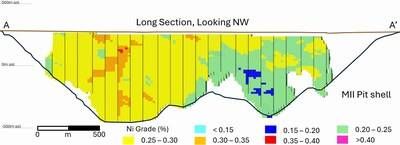 Figure 2 – Reid Nickel Sulphide Project Long-Section (Looking North) of Resource Categories and Nickel Grade. Location of section A-A' is shown in Figure 1. (CNW Group/Canada Nickel Company Inc.)