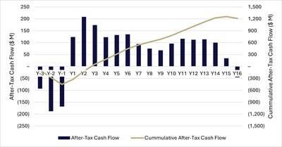 Figure 1: After-Tax Cash Flow (FCF) (CNW Group/Mayfair Gold Corp.)