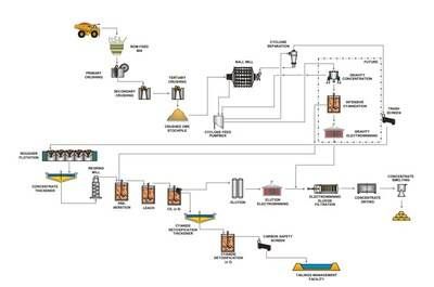 Figure 7: Process flow diagram Source: Ausenco, 2025 (CNW Group/Mayfair Gold Corp.)