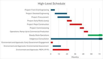 Figure 9: High-Level Schedule Source: Mayfair, 2025 (CNW Group/Mayfair Gold Corp.)