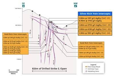 Figure 2: Section Outlining the New High-Grade Vein System Discovery Along 825 Metres of Strike by 850 Metres Vertical (Open in all Directions) (CNW Group/Collective Mining Ltd.)