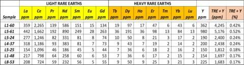 Table 1 -Re-Run Soil Samples with Rare Earth Assay Package