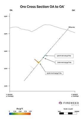 Cross section OA to OA': Composite intervals in MP25-003 at Oro. (CNW Group/Fireweed Metals Corp.) Cross section OA to OA': Composite intervals in MP25-003 at Oro. (CNW Group/Fireweed Metals Corp.)
