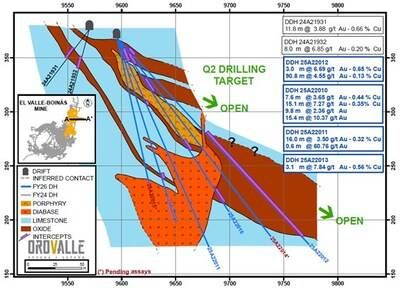 Figure 1. Longitudinal section A-A' and intercepts (not true width) (CNW Group/Orvana Minerals Corp.)