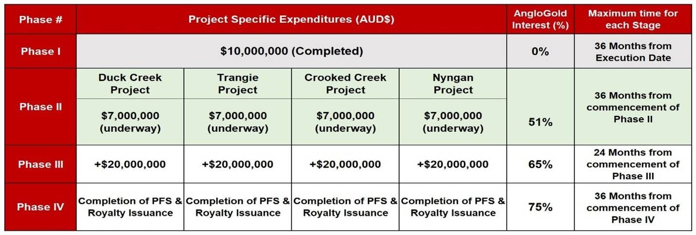 Summary structure of the AngloGold Ashanti Earn-in Agreement