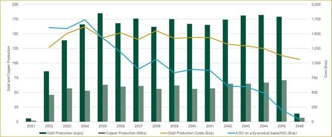 Kemess PEA Production and Cost Profile