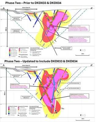 Figure 4. North facing cross section (± 40m clipping) of the La Verde porphyry system showing +0.2% copper (yellow), +0.3% copper (red), +0.4% copper (magenta) mineralisation interpolants before (top) and after (bottom) returned diamond assay results from DKD033 and DKD034. Returned Cu grades shown on hole traces. Conceptual open pit shells1 displayed for $US3.50/lb Cu (blue) and $US6.00/lb Cu (green) displayed as dashed lines and are based on Phase one drilling only. (CNW Group/Hot Chili Limited)