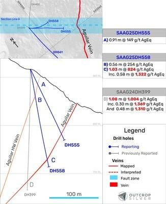 Figure 3. Geological cross-section A showing the Aguilar vein system. The cross-section's width is 35 metres. The lengths are downhole and do not represent estimated true widths. (CNW Group/Outcrop Silver & Gold Corporation)