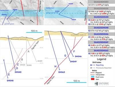 Figure 4. Geological cross-sections showing the Aguilar vein system. Cross-section B's width is 50 metres. Cross-section C's width is 75 metres. The lengths are downhole and do not represent estimated true widths. (CNW Group/Outcrop Silver & Gold Corporation)