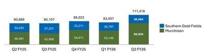 Figure 2: Westgold Quarterly Production (oz), Achieved Gold Price and AISC ($/oz) (CNW Group/Westgold Resources Limited)