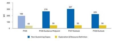 Figure 3: Growing production, reducing costs – with forecast capital and exploration investment (CNW Group/Westgold Resources Limited)