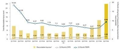 Figure 4: Quarterly TRIFR (CNW Group/Westgold Resources Limited)
