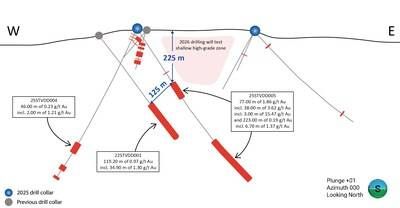 Figure 2: Cross section showing selected results for 2025 Steve Zone drill holes. (CNW Group/Thesis Gold Inc.)