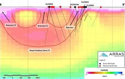Figure 3: MT Cross section B-B' (looking north) through the Berezski North target, showing completed and planned drill-holes. (CNW Group/Arras Minerals Corp.) Figure 3: MT Cross section B-B' (looking north) through the Berezski North target, showing completed and planned drill-holes. (CNW Group/Arras Minerals Corp.)