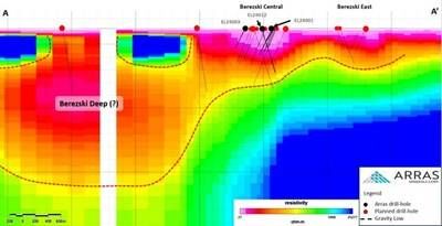 Figure 6: MT Cross section (A – A') through Berezski Central and Berezski East deposits showing completed and planned drill-holes. The vertical white zone is due to a powerline crossing the property. (CNW Group/Arras Minerals Corp.) Figure 6: MT Cross section (A – A') through Berezski Central and Berezski East deposits showing completed and planned drill-holes. The vertical white zone is due to a powerline crossing the property. (CNW Group/Arras Minerals Corp.)