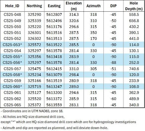 Summary of Drill Hole Collar Information, Cisco Project