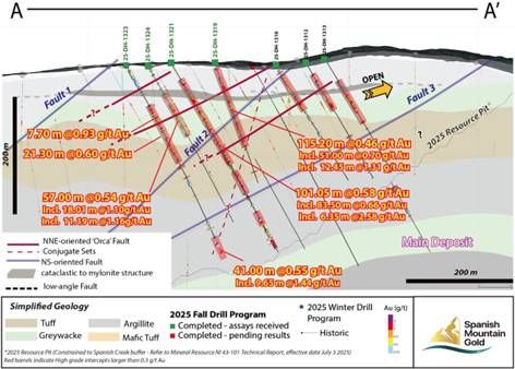 Figure 1: Drill Long Section Through Orca Fault Area (looking northeast); section line A-A' (see Figure 4)