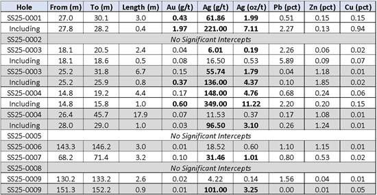 Cannot view this image? Visit: https://images.newsfilecorp.com/files/7510/280891_alaska%20table%203_550.jpg