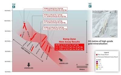 Figure 1: Section View Outlining the Ramp Zone Extension Down Plunge to the Northeast (CNW Group/Collective Mining Ltd.) Figure 1: Section View Outlining the Ramp Zone Extension Down Plunge to the Northeast (CNW Group/Collective Mining Ltd.)