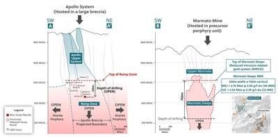 Figure 5: Side-by-Side Comparison of the Apollo System and the Neighboring Marmato Mine, Highlighting How the Ramp Zone and Marmato Deeps Systems Begin at the Same Elevation and the Potential for the Ramp Zone to Continue Expanding Along Strike and to Depth (CNW Group/Collective Mining Ltd.) Figure 5: Side-by-Side Comparison of the Apollo System and the Neighboring Marmato Mine, Highlighting How the Ramp Zone and Marmato Deeps Systems Begin at the Same Elevation and the Potential for the Ramp Zone to Continue Expanding Along Strike and to Depth (CNW Group/Collective Mining Ltd.)