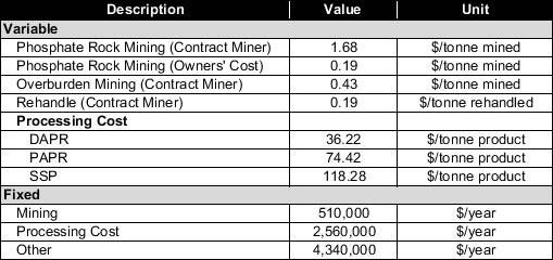 Table 2: Operating Cost Estimate Summary