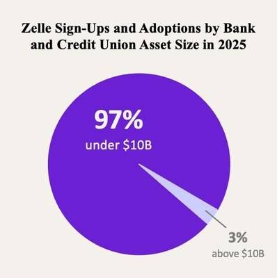 Zelle Sign-Ups and Adoptions by Bank and Credit Union Asset Size in 2025