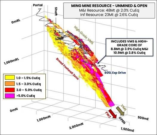 Isometric view of the Ming Mineral Resource Model. All blocks above 1% CuEq shown. The Mineral Resource consists of a very high-grade VMS zone and core of 8.8Mt @ 3.9% CuEq M&I and 10.9Mt @ 3.8% CuEq Inferred. This is underlain by the broad FWZ stringer mineralisation.