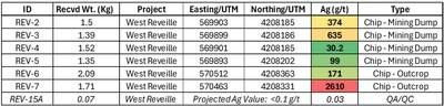 Table 1 – West Reveille 2026 Reconnaissance Rock Chip Sampling Results. ALS Chemex Laboratory ME-MS41, Sample Locations are in NAD83 / UTM Zone 11N. (CNW Group/Black Mammoth Metals Corp)