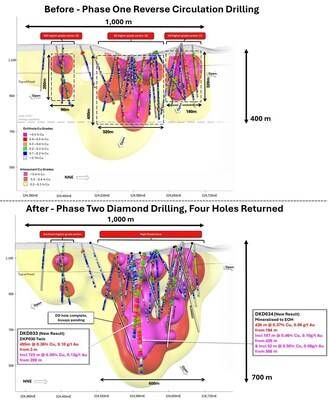 Figure 2. NNW facing longitudinal section of the La Verde porphyry system showing +0.2% copper (yellow), +0.3% copper (red), +0.4% copper (magenta) mineralisation interpolants following Phase One drilling (top) and with the addition of the first four Phase two drillholes [DKD032, DKD033, DKD034, DKP005D] (bottom). (CNW Group/Hot Chili Limited)