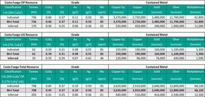 Costa Fuego Combined Mineral Resource (Effective Date 26 February 2024) (CNW Group/Hot Chili Limited)