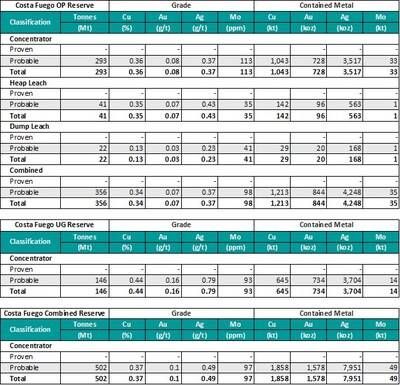 Costa Fuego Combined Ore Reserve (Effective Date 27 March 2025) (CNW Group/Hot Chili Limited)