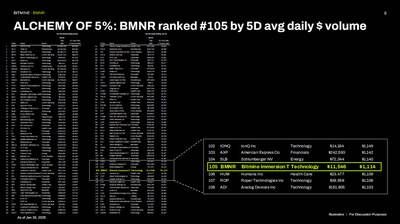 ALCHEMY of 5%: BMNR ranked #105 by 5D avg daily $ volume