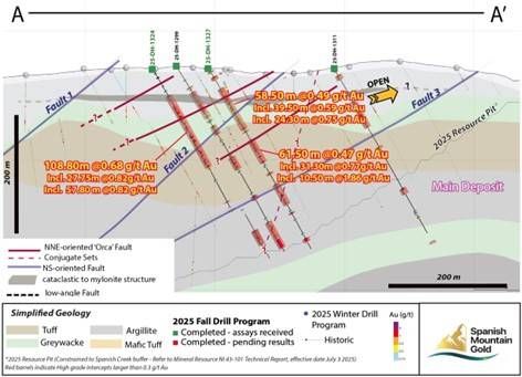 Figure 1: Drill Long Section Through Orca Fault Area (looking northeast); section line A-A' (see Figure 4)
